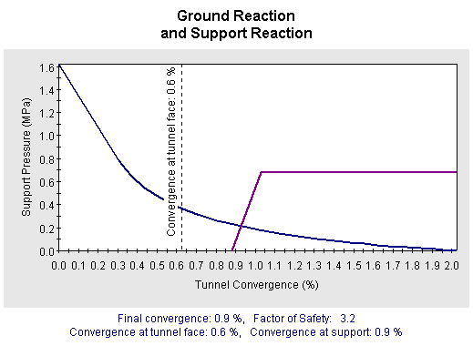 Plot of ground reaction curve and support reaction curve