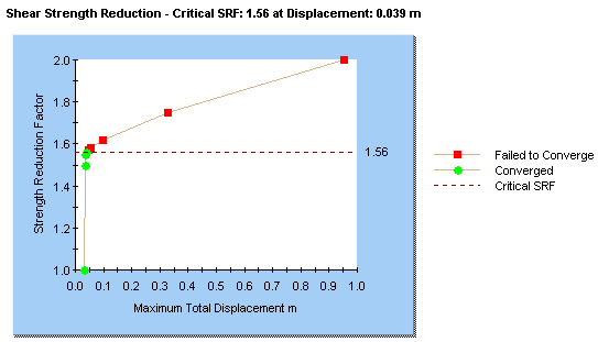Shear Strength Reduction graph 