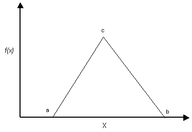 Triangular probability density function. Minimum=a, maximum=b, mode=c. For a symmetric distribution, mean= mode