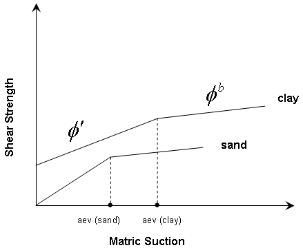 Effect of air entry value on unsatured shear strength envelopes