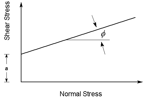 Shear Stress and Normal Stress graph