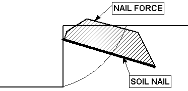 Soil Nail Force Diagrams