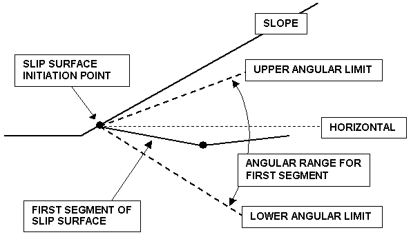 Upper and lower Angular Limits Figure