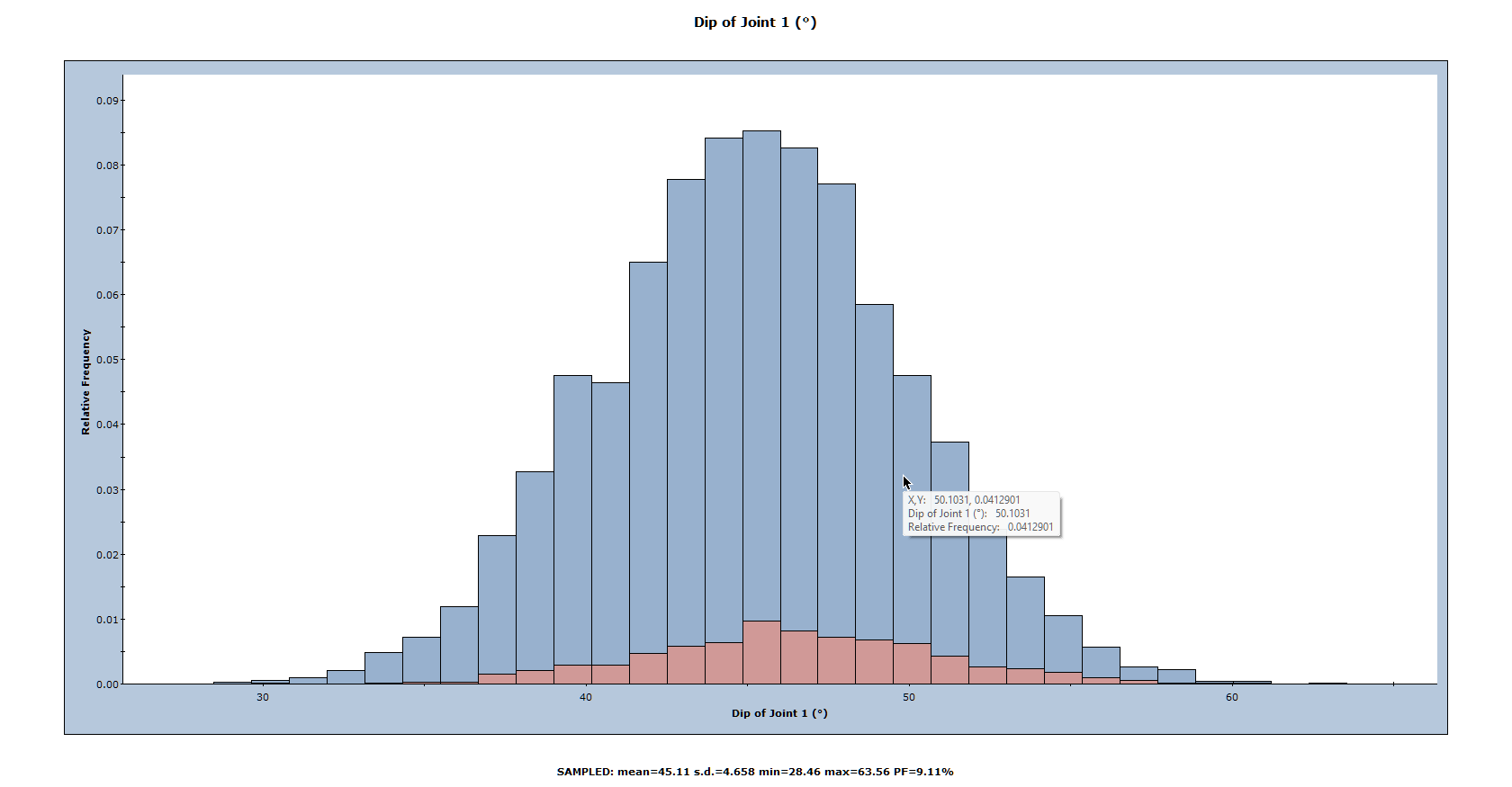 SWedge Dip of Joint 1 histogram