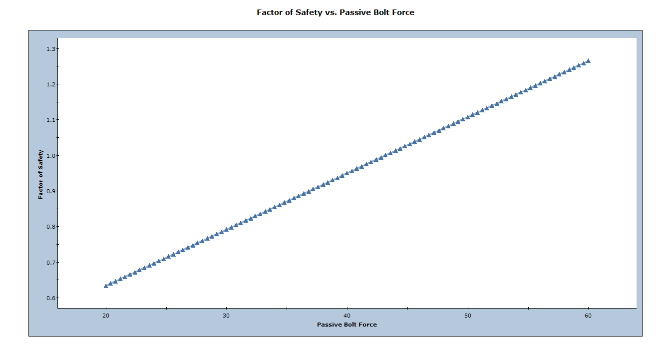 Factor of Safety vs Passive Bolt Force sensitivity plot