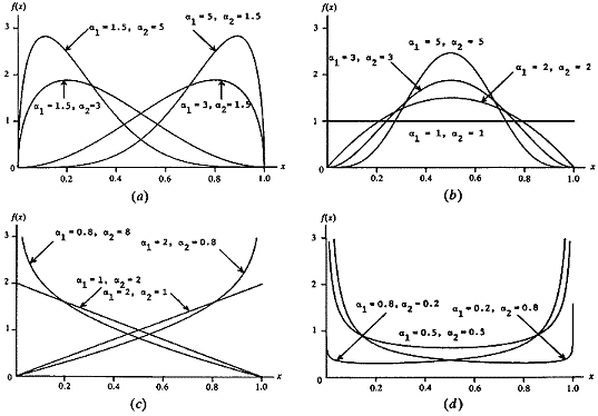 Standard Gamma Distributions