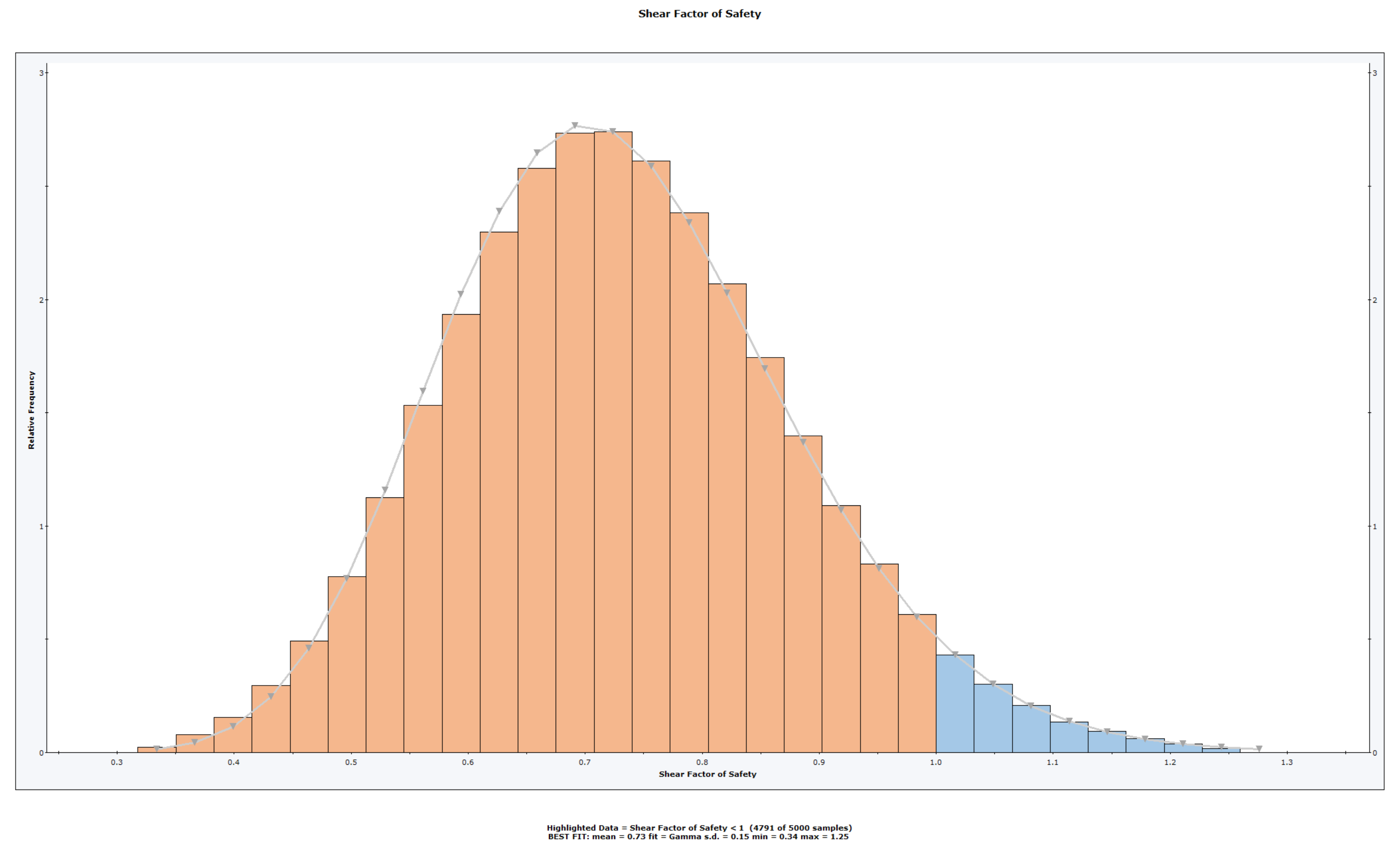 Histogram Plot of Factor of Safety