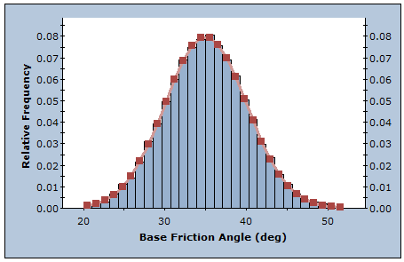 Latin Hypercube Sampling of Normal Distribution (