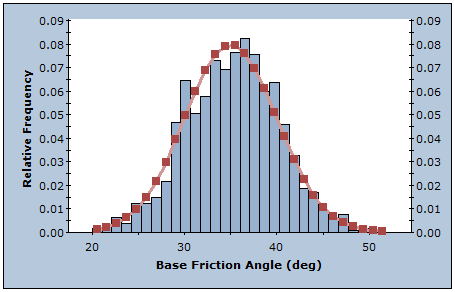 Monte Carlo Sampling of Normal Distribution