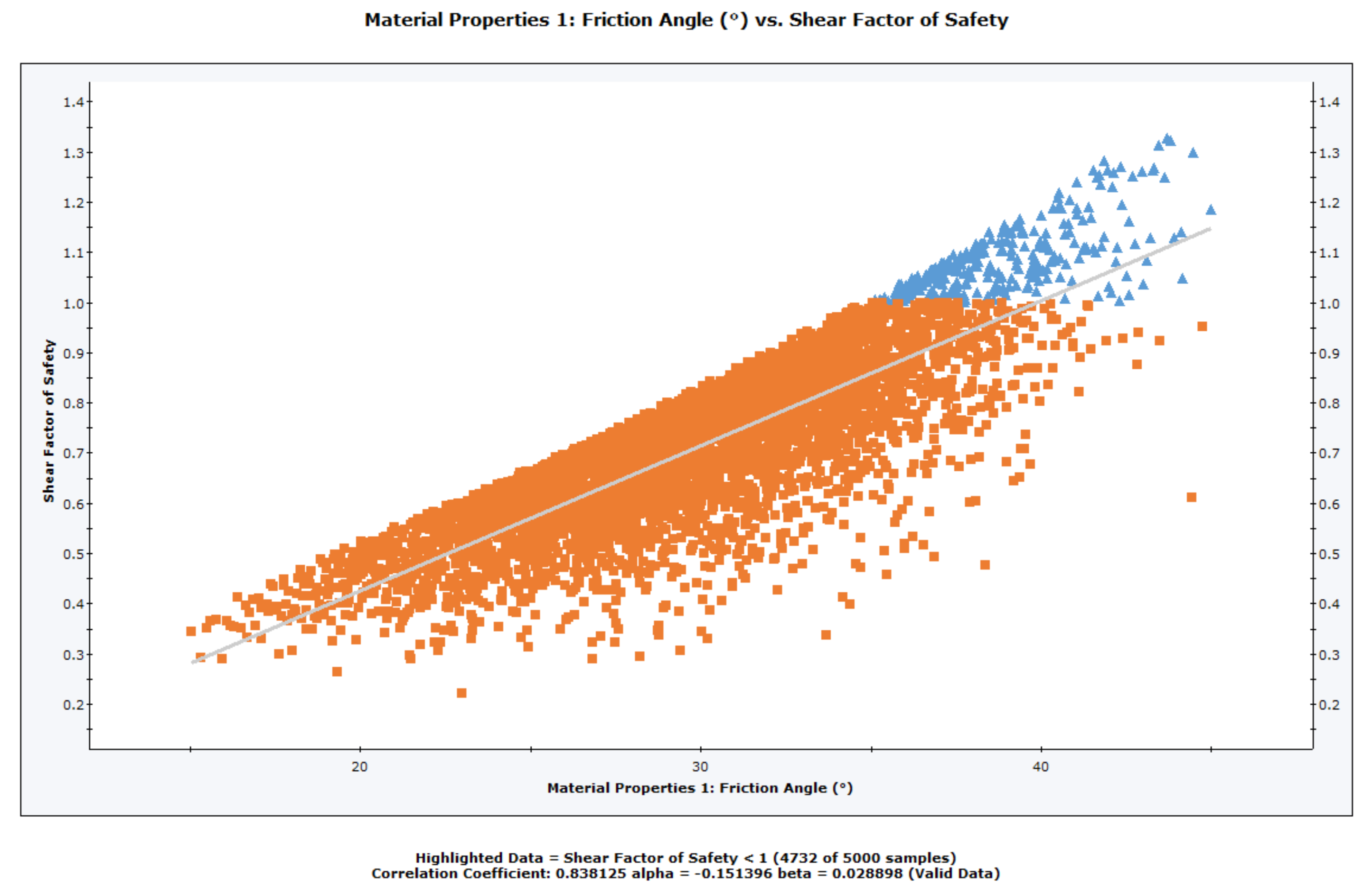 Scatter Plot of Factor of Safety with Linear Regression Line of Best Fit