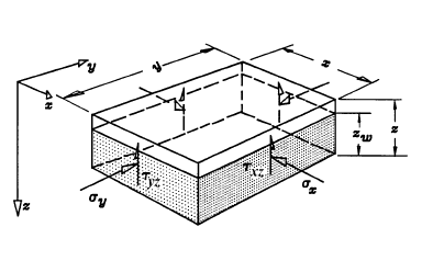 Figure showing relationship between stress directions and pillar dimensions