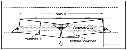 Problem geometry for Voussoir stability analysis (Hutchinson et al., 1996)