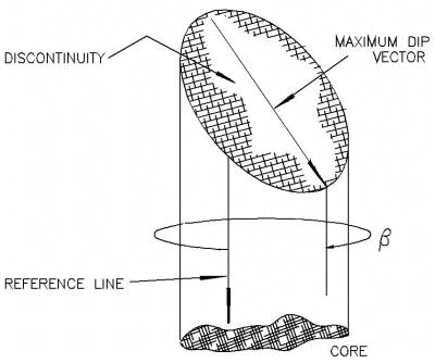 Orientation parameters for borehole data (left); Definition of alpha angle (centre); Definition of beta angle (right)