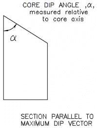 Orientation parameters for borehole data (left); Definition of alpha angle (centre); Definition of beta angle (right)