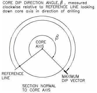 Orientation parameters for borehole data (left); Definition of alpha angle (centre); Definition of beta angle (right)