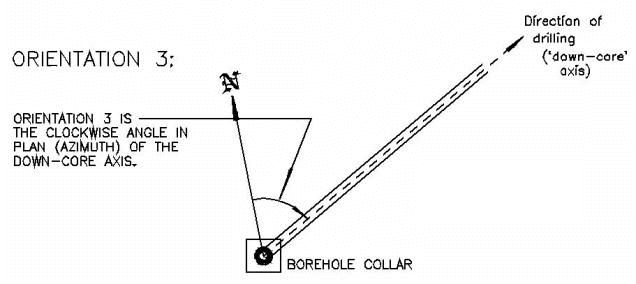  Borehole Orientation 3