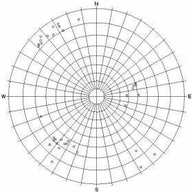 Pole Plot