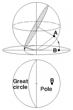 Equal Area Projection method