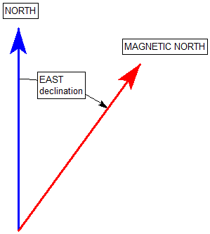 East declination