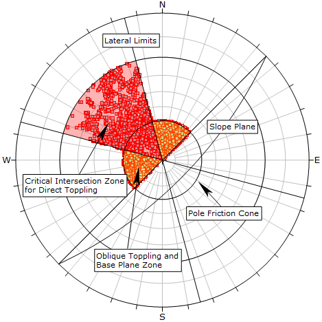 Direct Toppling analysis