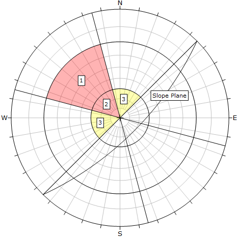 Direct Toppling analysis regions