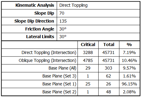 Direct Toppling Results