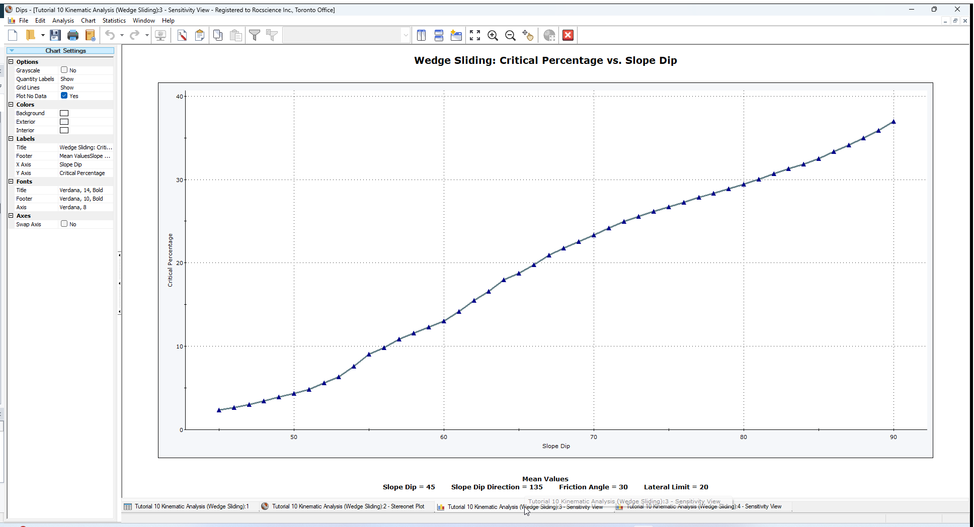 Slope Dip Plot