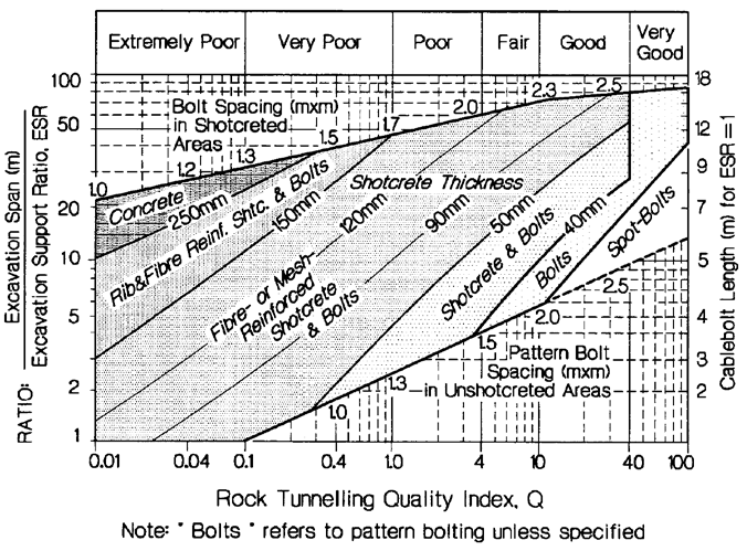 rock tunnelling quality index