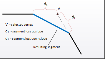 Slope segment created through Crest Loss