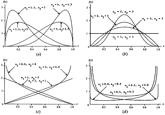 Beta (a1, a2) density functions (Law and Kelton, 1991)