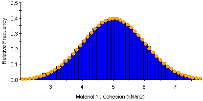 Latin Hypercube sampling of Normal distribution (1000 samples)
