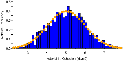 Monte Carlo sampling of Normal distribution (1000 samples)