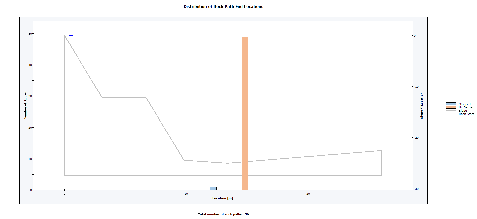 Distribution of Rock Path End Locations graph 