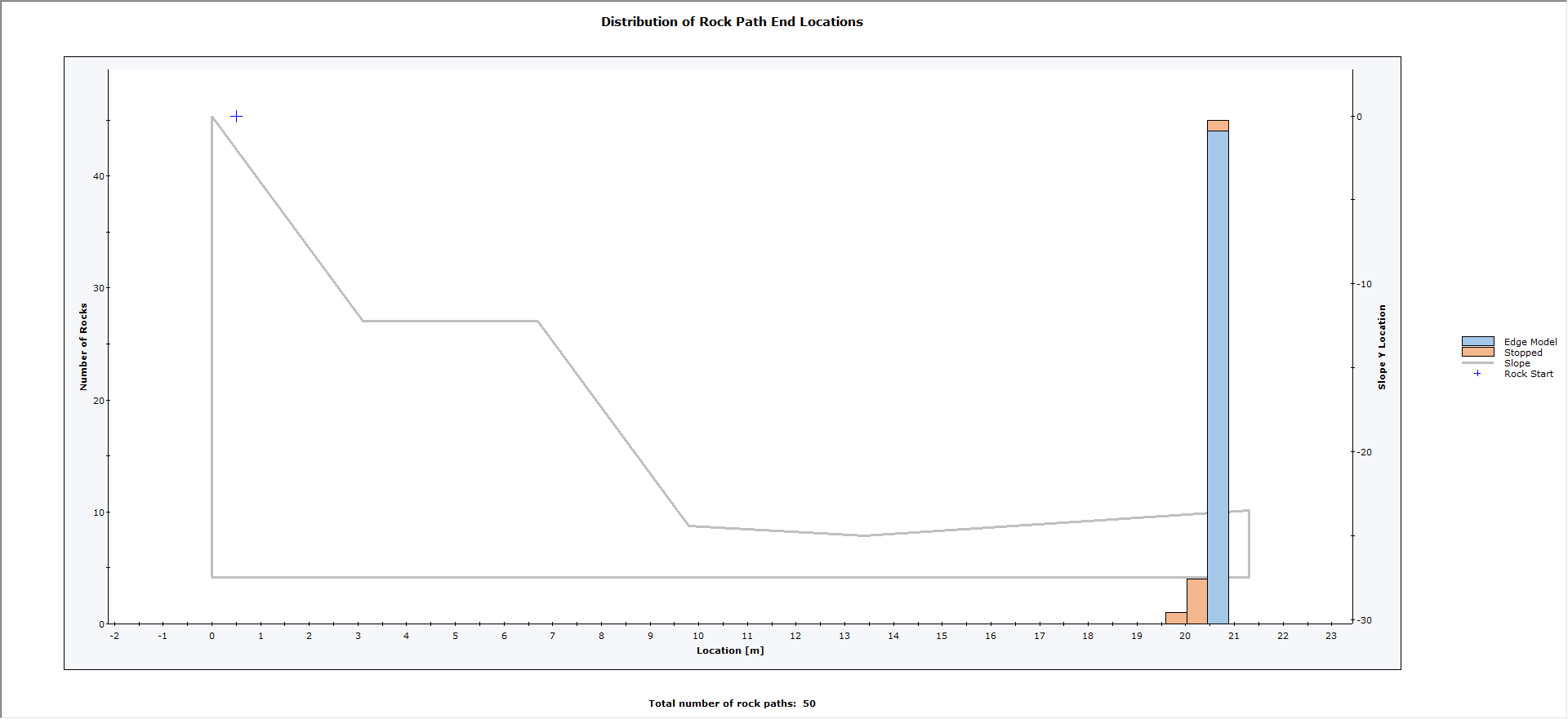 Distribution of Rock Path End Locations graph 