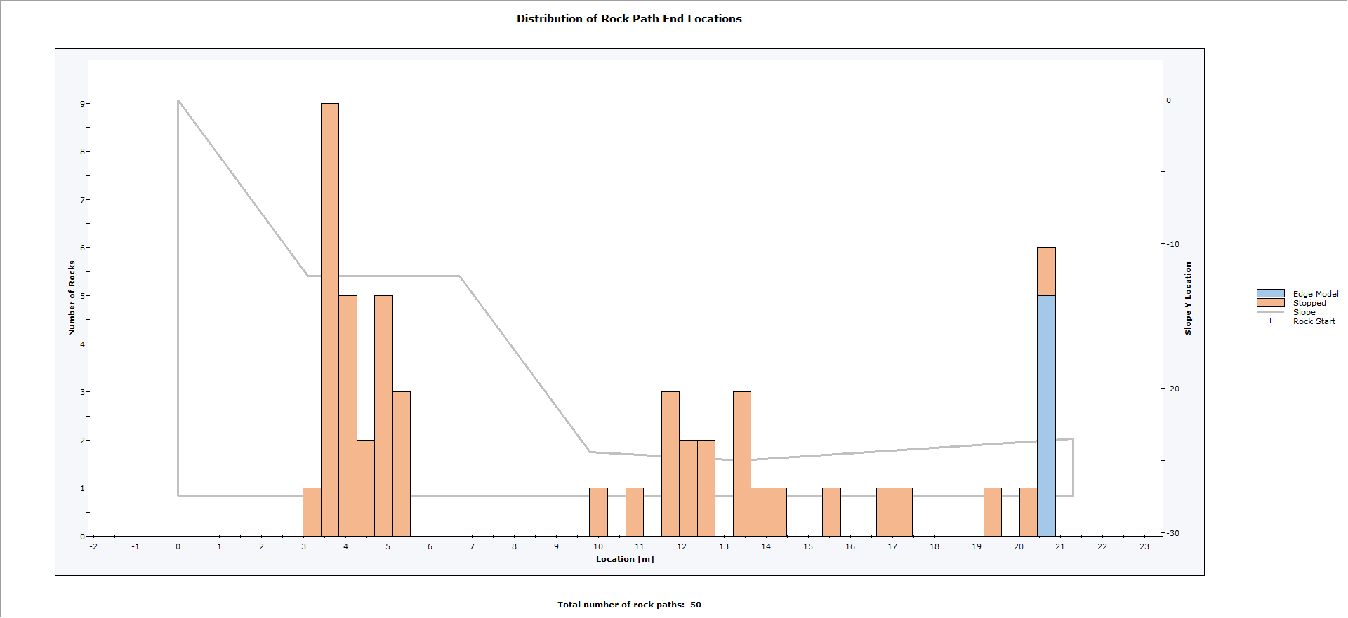 Distribution of Rock Path End Location graph 