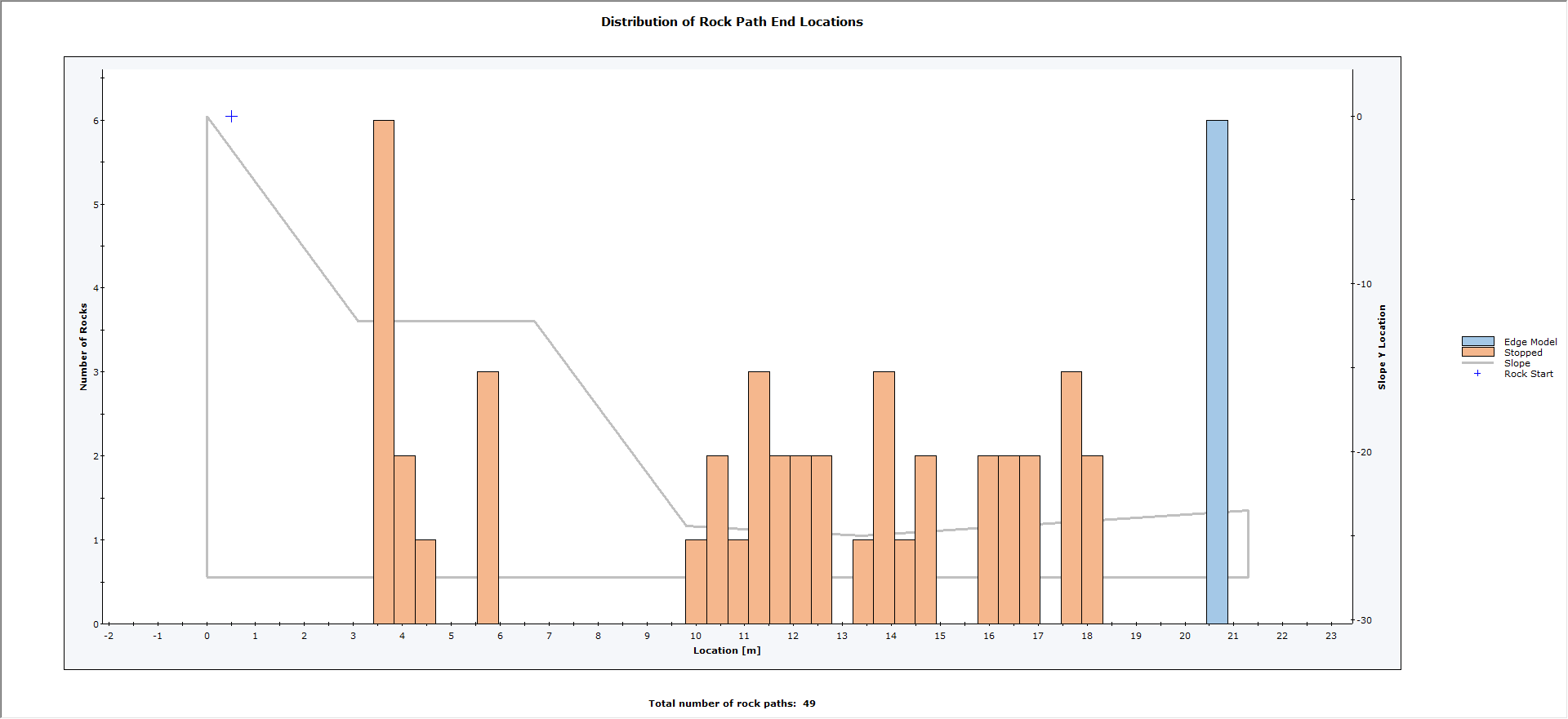 Distributions on Rock Path End Locations graph 