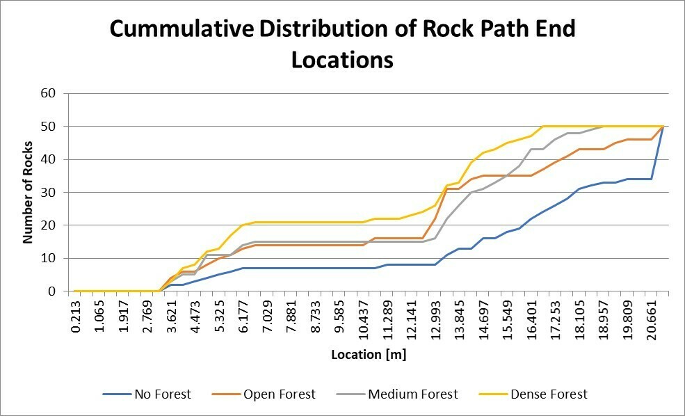 Cummulative Distribution of Rock Path End Locations plot 