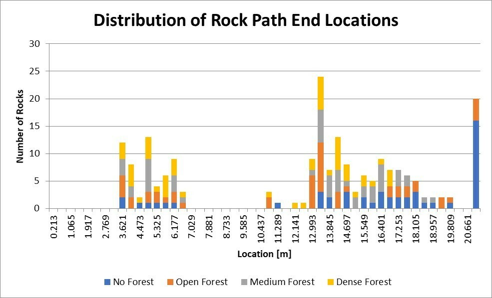 Distribution of Rock Path End Locations plot 