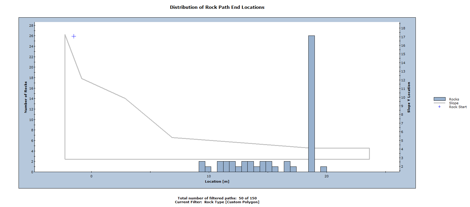 Distribution of Rock Path End Locations graph