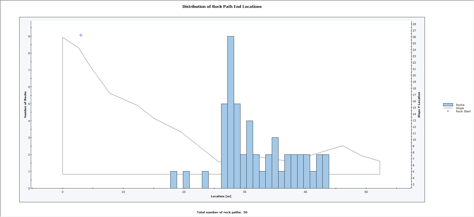 Distribution of Rock Path End Locations graph 