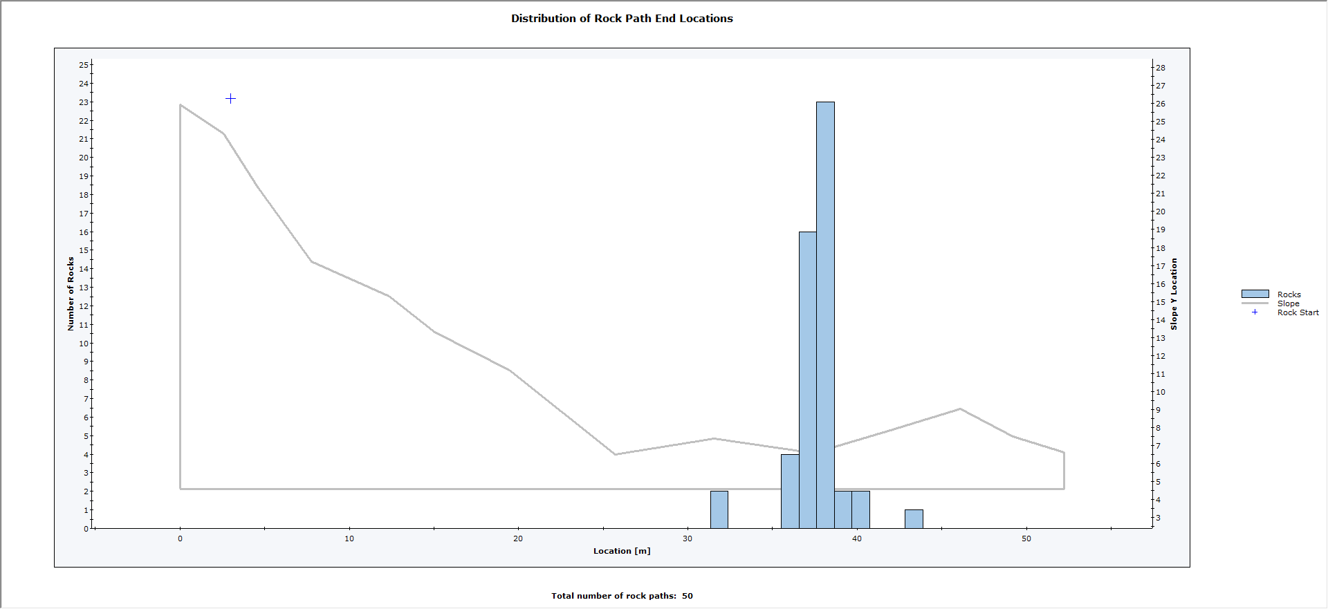 Distribution of Rock Path End Locations graph 