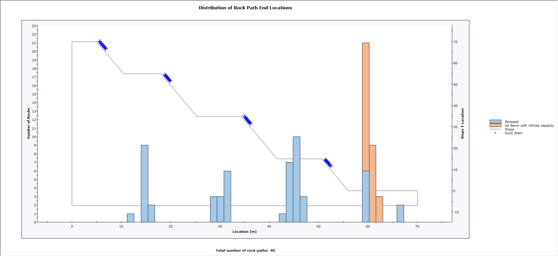 Distribution of Rock Path Locations graph 