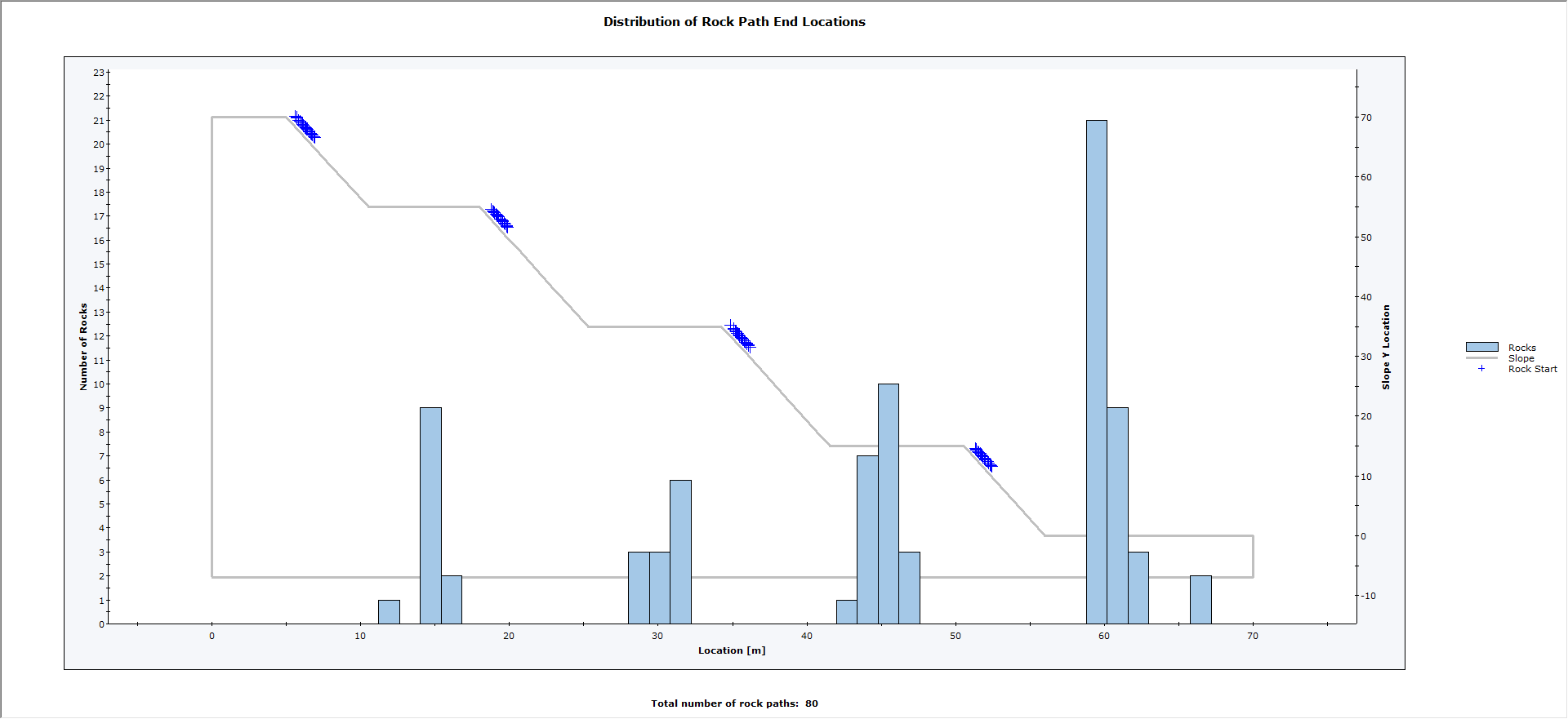 Distribution of Rock Path Locations graph 