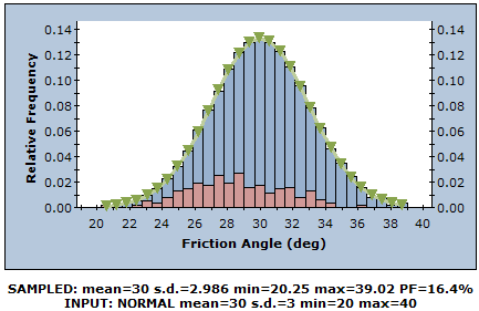 Latin Hypercube Method