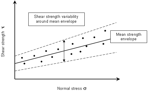 Random shear strength option