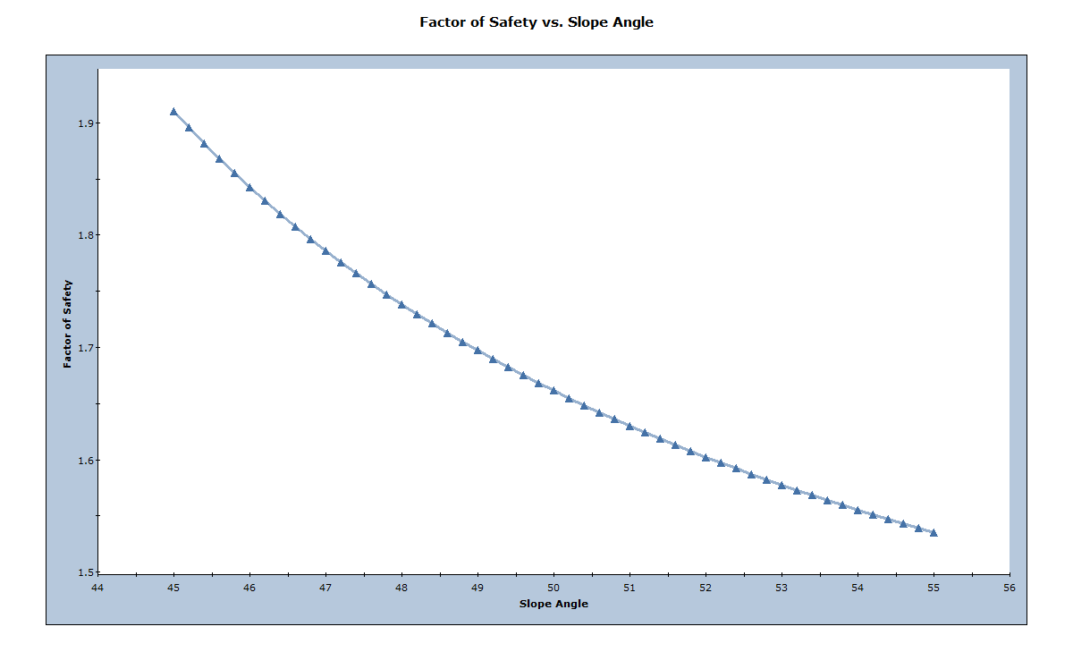 Factor of Safety vs. Slope Angle