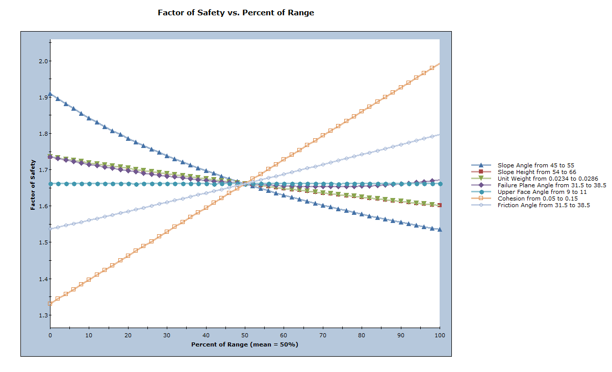 Factor of Safety vs. Percent of Range