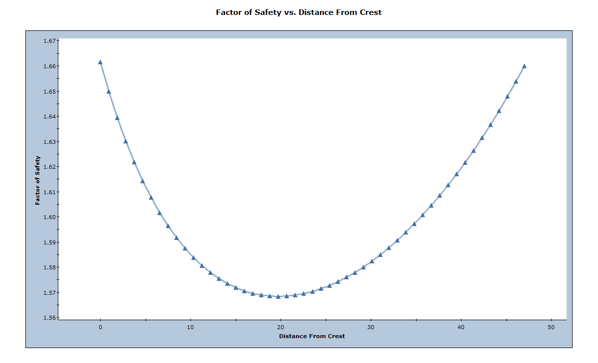 Factor of Safety vs. Distance From Crest