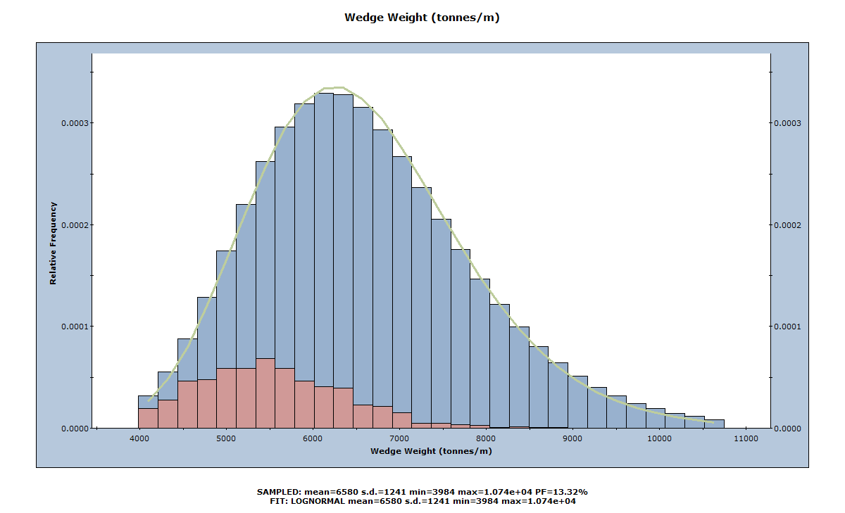 Wedge Weight distribution