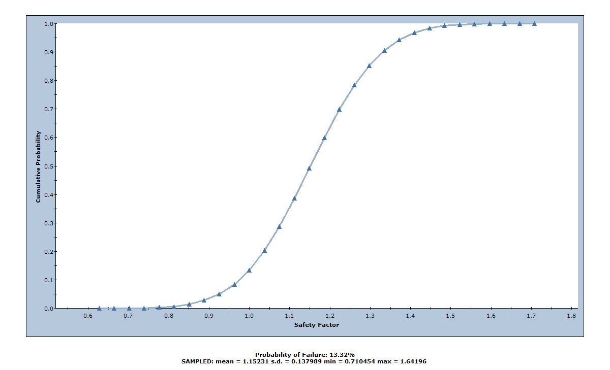 cumulative Safety Factor distribution